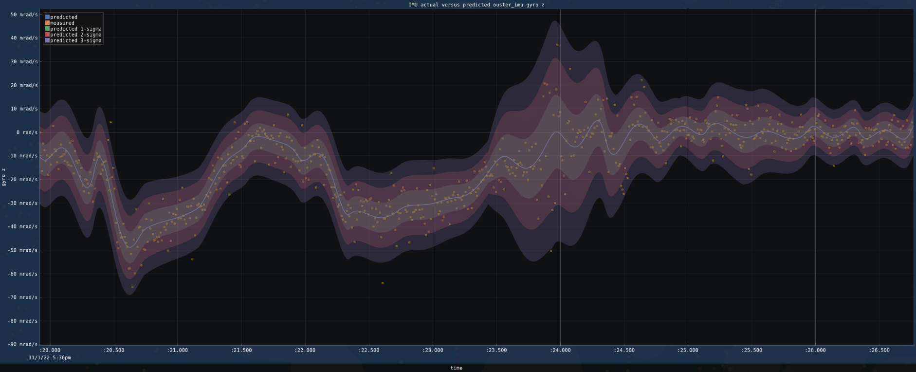 Example calibration validation- trajectory-implied gyro vs imu measurement