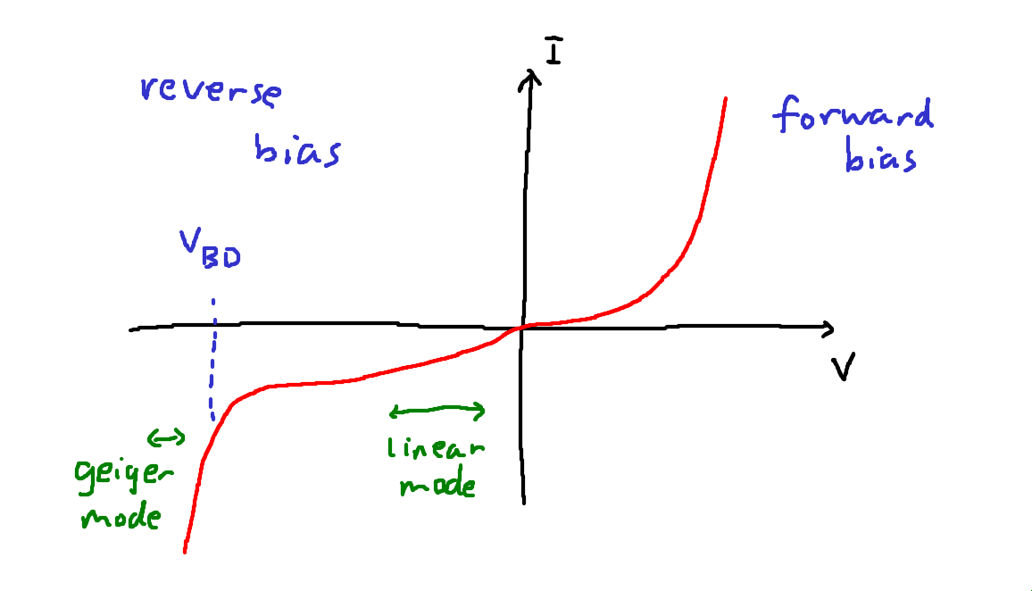 I-V diagram of avalanche photodiodes