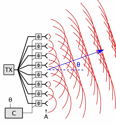 Phased array animation